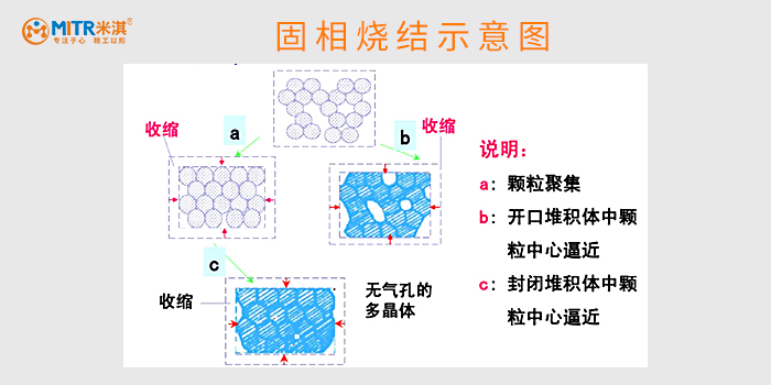 固相燒結(jié)示意圖