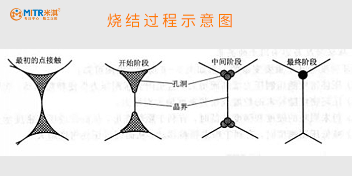 燒結(jié)過(guò)程示意圖