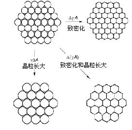 燒結(jié)驅(qū)動力