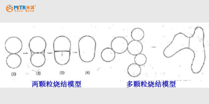 燒結(jié)顆粒模型